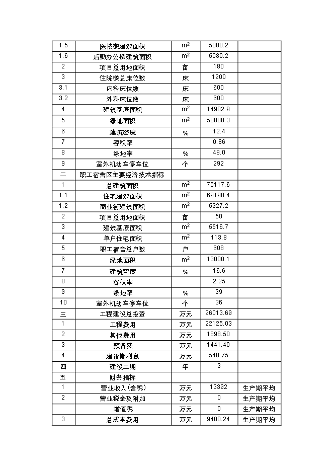 投資新建人民醫院項目立項申報可研報告.doc_中文版高速下載第5頁(yè)
