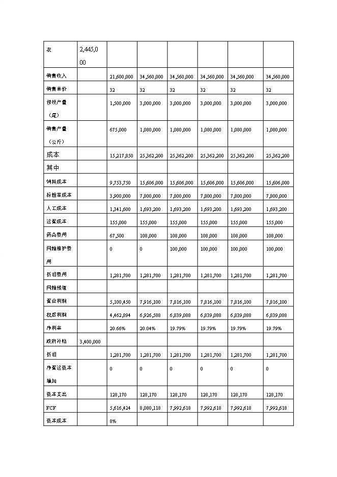 投資深水網(wǎng)箱養殖項目立項申報可研報告.doc_中文版高速下載第15頁(yè)