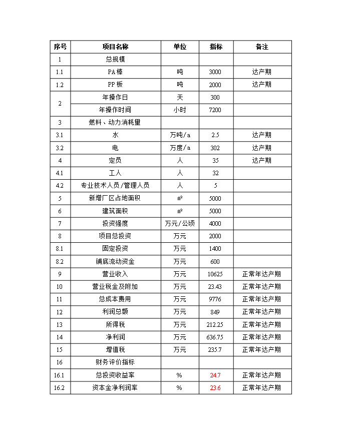 投資建設千艘玻璃鋼游艇生產(chǎn)項目立項申報可研報告.doc_中文版高速下載第7頁(yè)