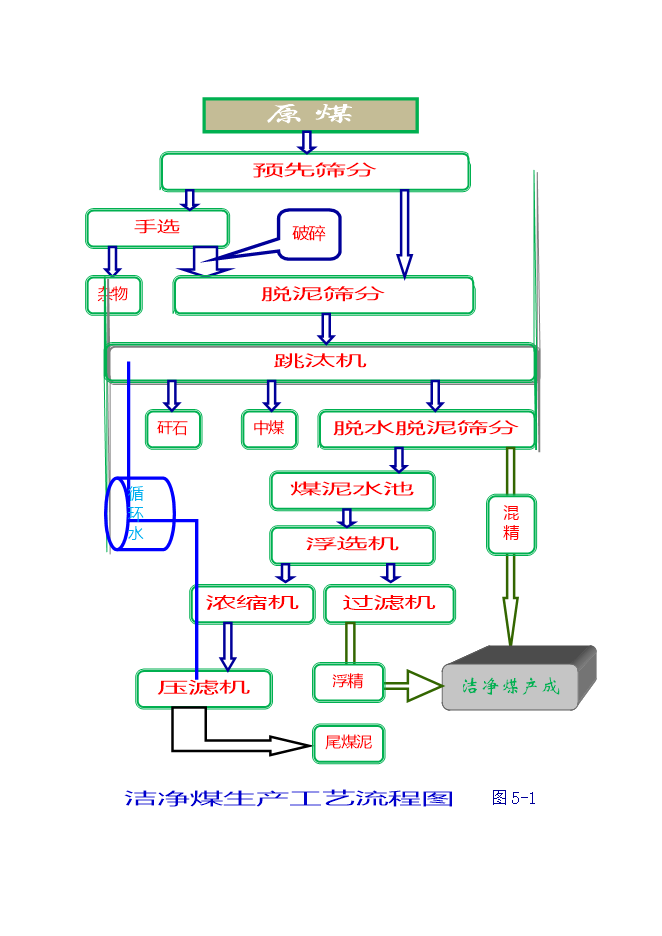 投資建設潔凈煤生產(chǎn)項目立項申報可研報告.doc_中文版高速下載第13頁(yè)