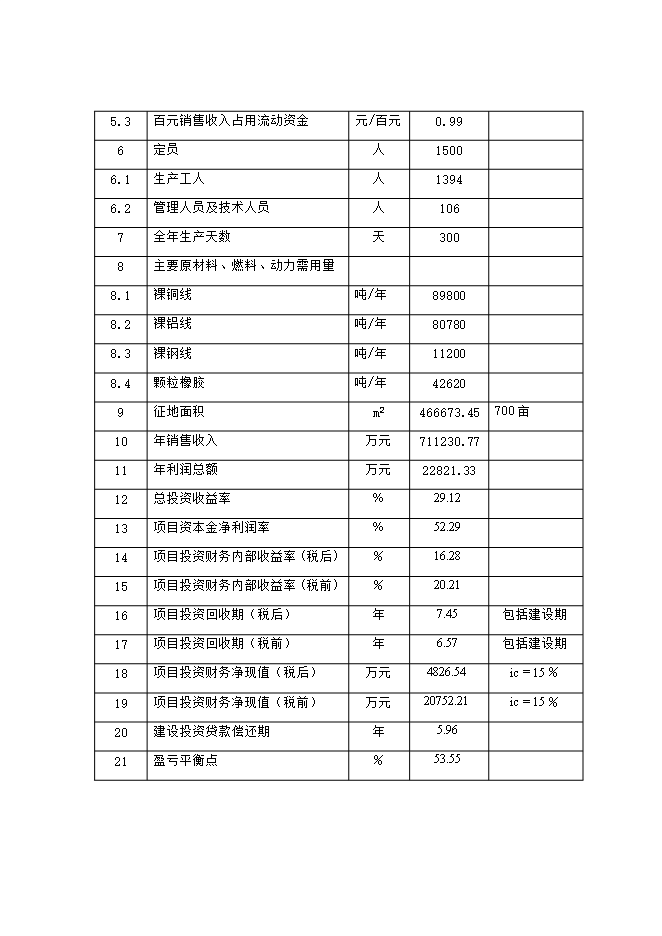 投資建設電線(xiàn)電纜生產(chǎn)項目立項申報可研報告.doc_中文版高速下載第9頁(yè)