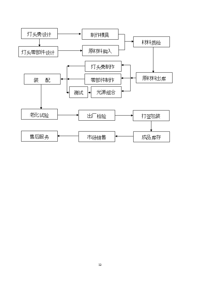 投資建設led燈具產(chǎn)品項目立項申報可研報告.doc_中文版高速下載第12頁(yè)