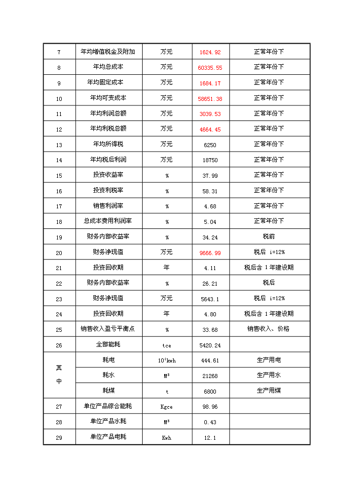 （終稿）紅土鎳礦12500KVA礦熱爐新建項目可行性研究報告.doc（OK版）預覽圖（6）