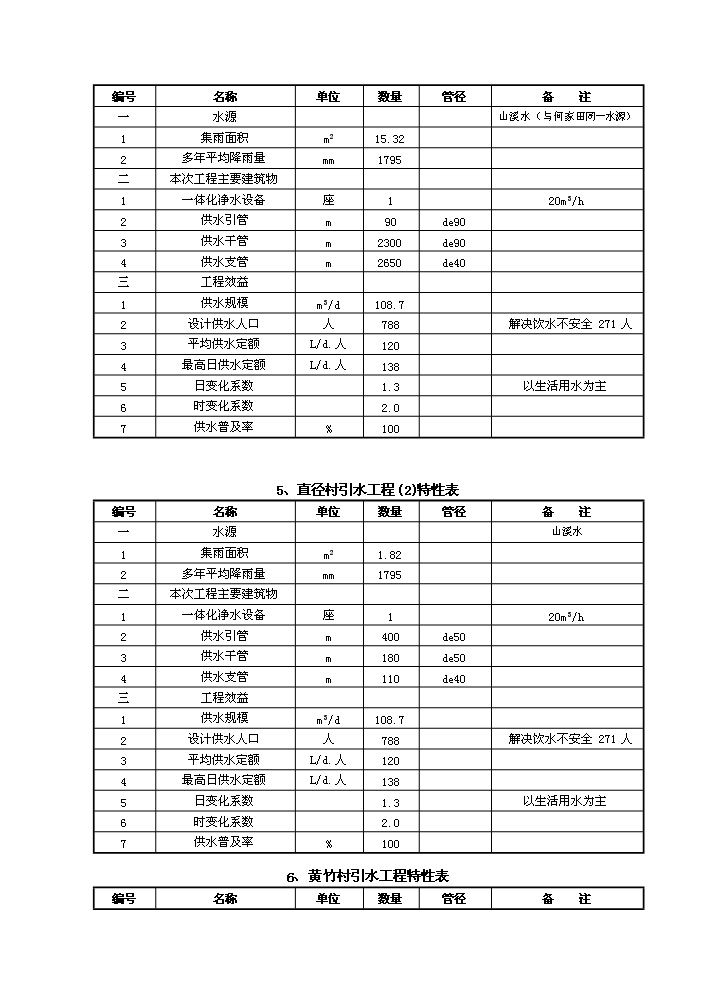 （終稿）橫河辦事處農村飲水安全新建項目可行性研究報告.doc（OK版）預覽圖（11）