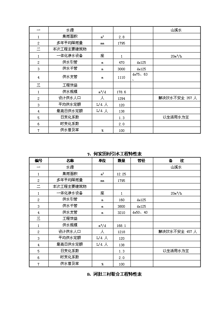 （終稿）橫河辦事處農村飲水安全新建項目可行性研究報告.doc（OK版）預覽圖（12）
