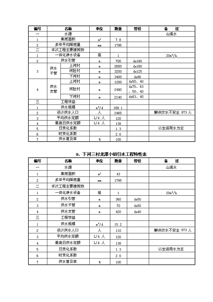 （終稿）橫河辦事處農村飲水安全新建項目可行性研究報告.doc（OK版）預覽圖（13）
