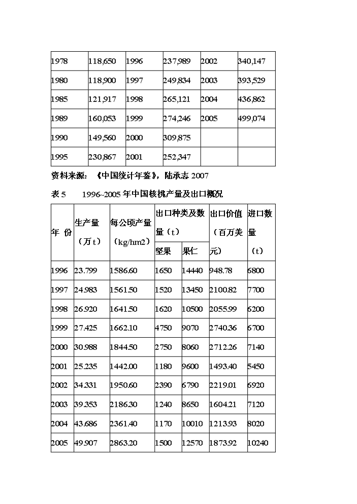 （終稿）核桃高科技綜合開(kāi)發(fā)新建項目可行性研究報告.doc（OK版）第12頁(yè)