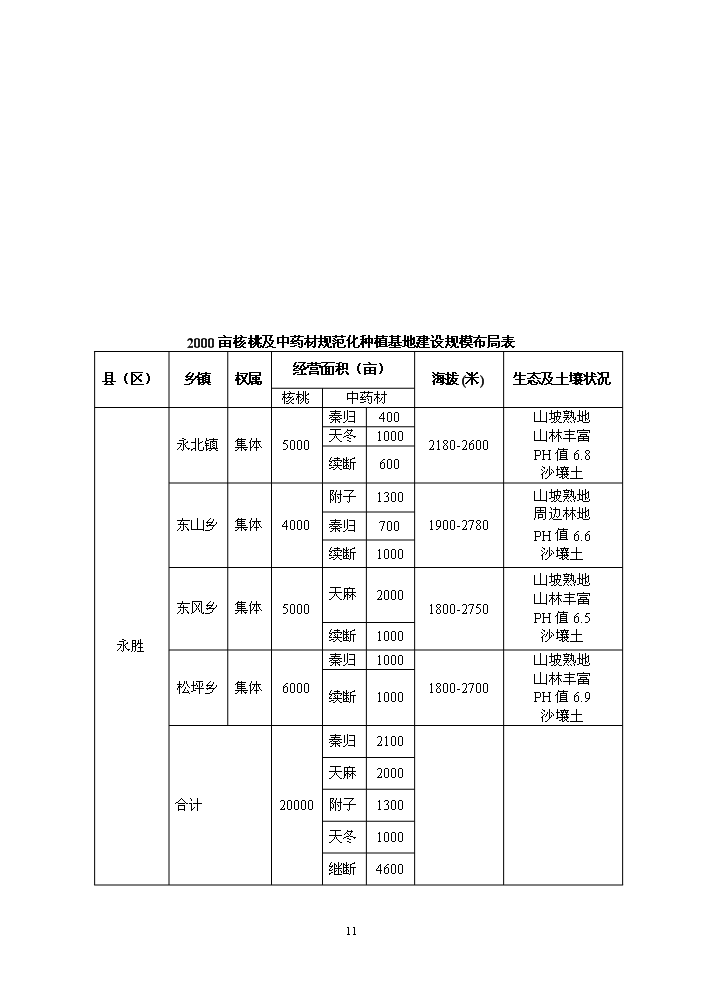 （終稿）核桃套種中藥材新建項目可行性研究報告.doc（OK版）第12頁(yè)