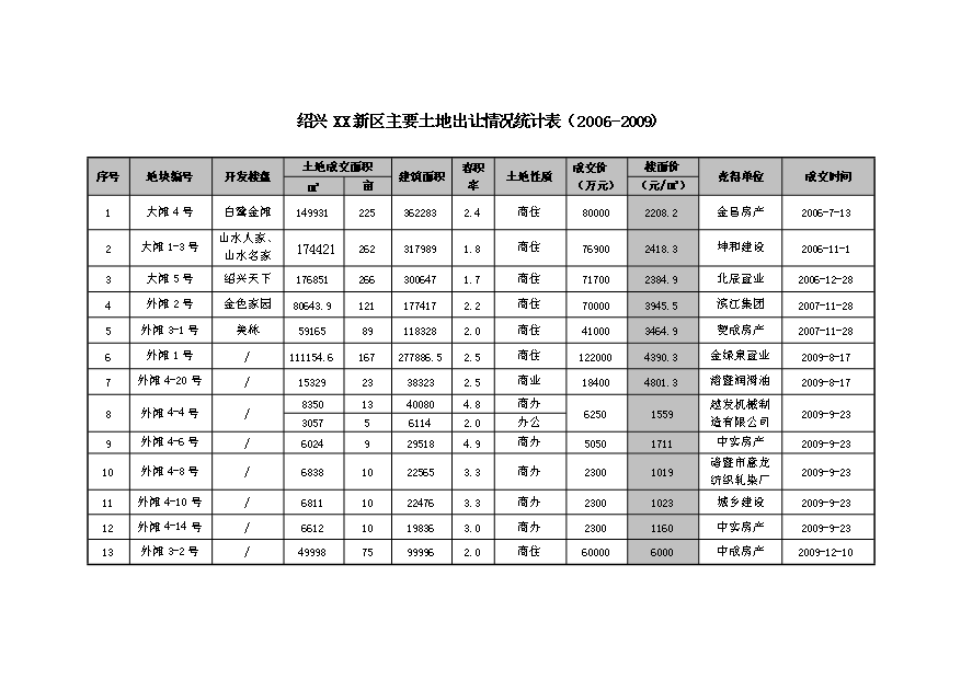 （定稿）紹興某房地產(chǎn)項目投資資金申請報告2（喜歡就下吧）第15頁(yè)