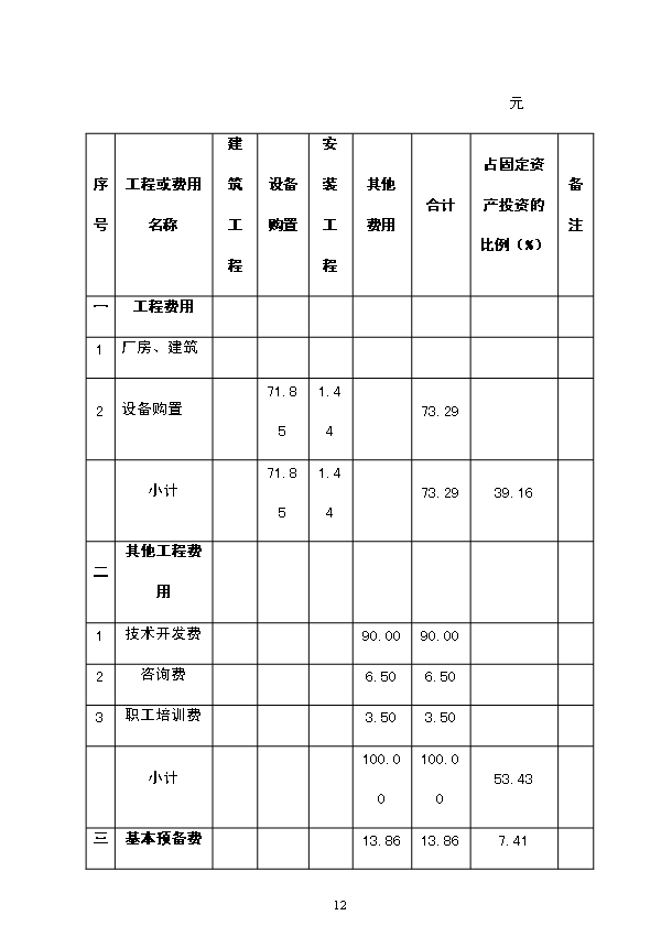 （定稿）染料親和層析制備高純度尿卵泡刺激素（FSH）項目資金申請報告0（喜歡就下吧）第12頁(yè)