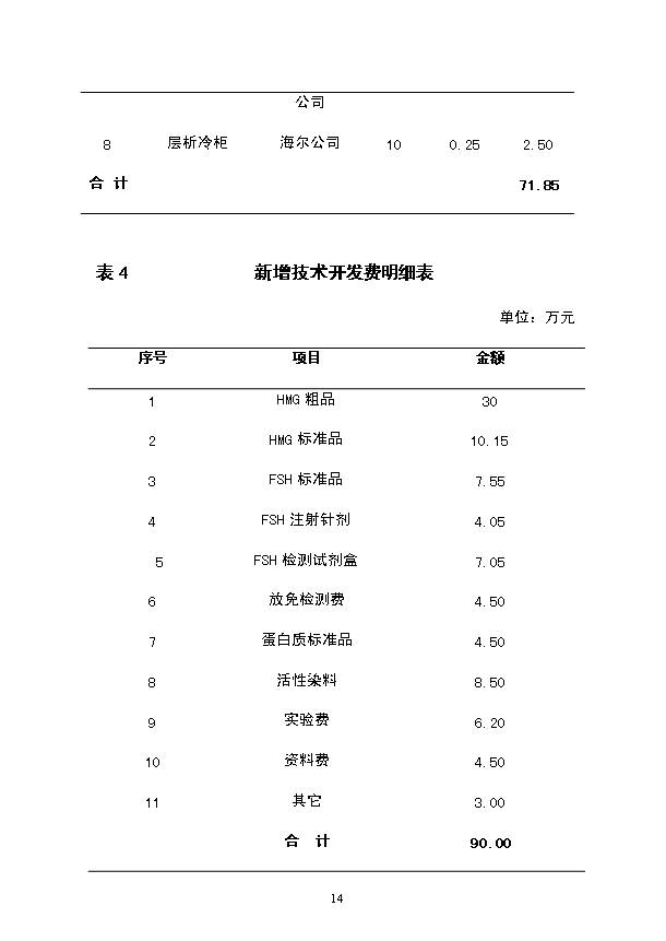 （定稿）染料親和層析制備高純度尿卵泡刺激素（FSH）項目資金申請報告0（喜歡就下吧）第14頁(yè)