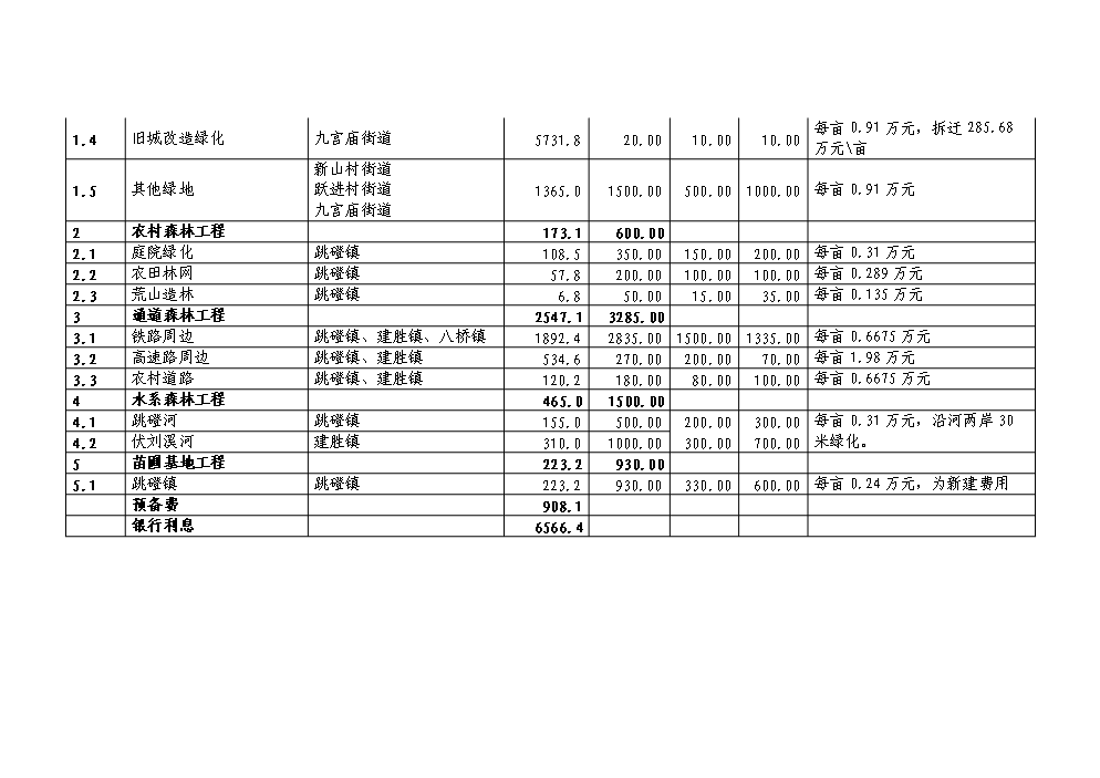 （定稿）申報國家森林城市森林工程建設項目資金申請報告6（喜歡就下吧）第6頁(yè)