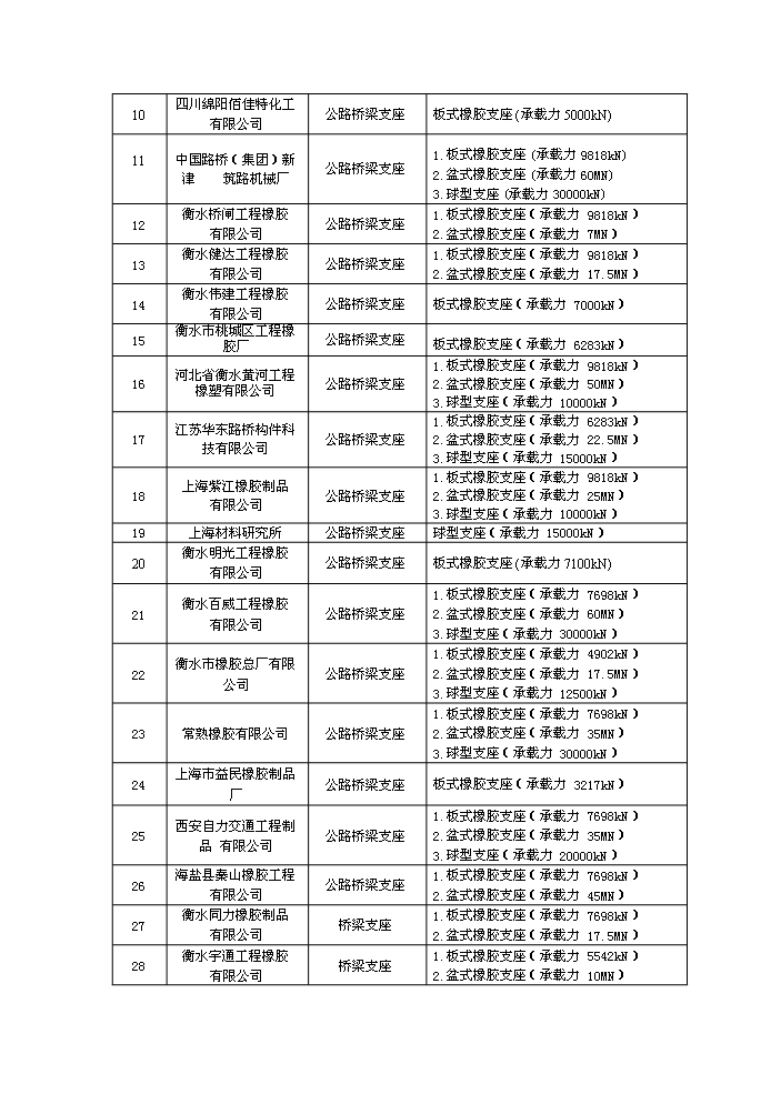 （定稿）橋梁支座項目資金申請報告4第13頁(yè)