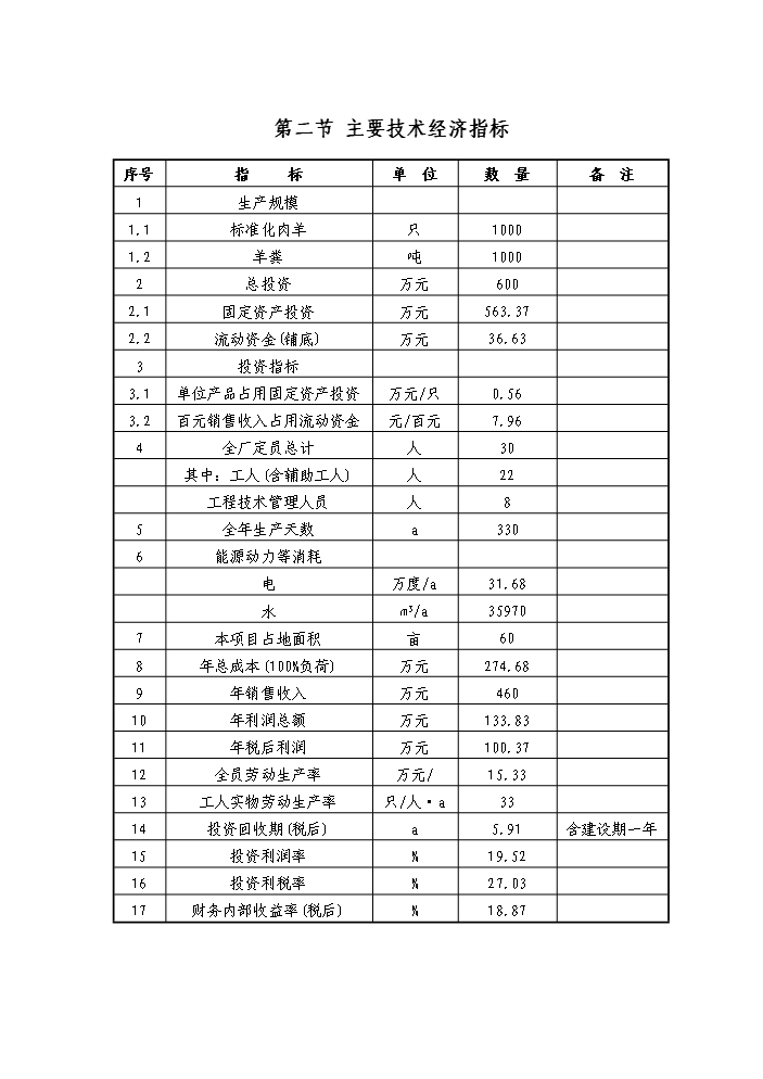 （定稿）肉羊養殖基地項目資金申請報告7（喜歡就下吧）第6頁(yè)