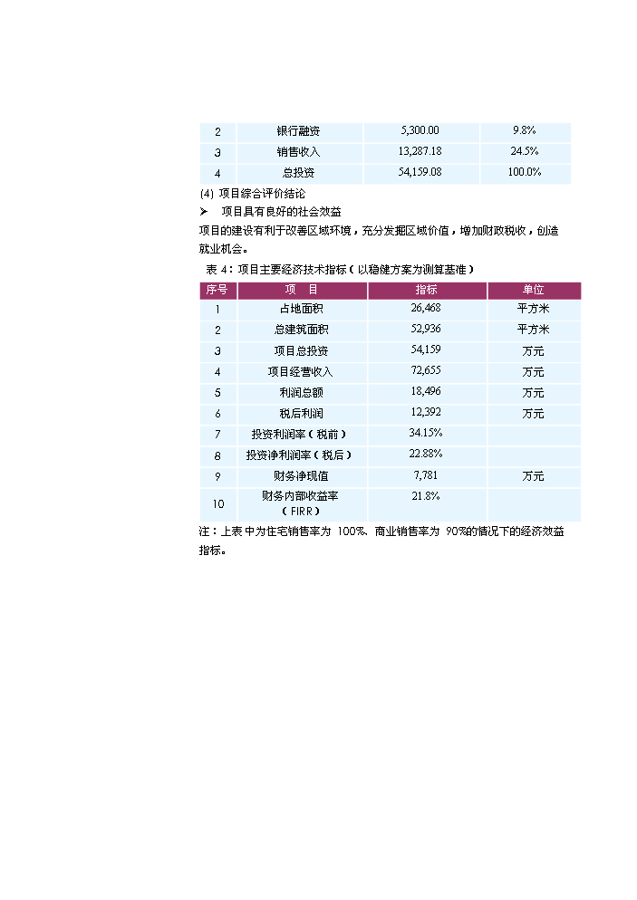 （定稿）上海市徐匯區欽州北路243街坊6地塊項目開(kāi)發(fā)項目資金申請報告48P1（喜歡就下吧）第3頁(yè)