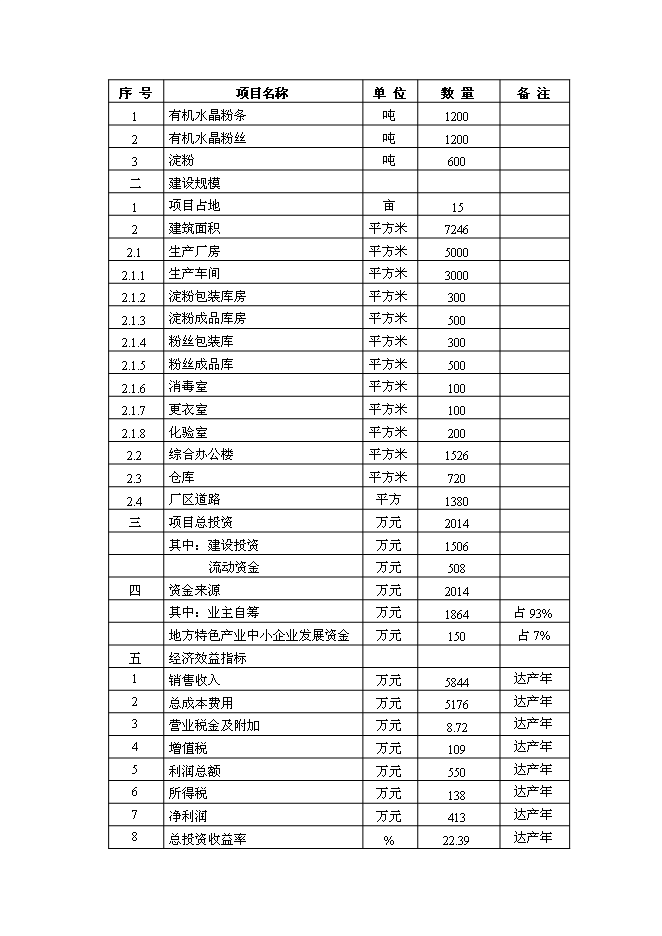 （定稿）年產(chǎn)千噸薯類(lèi)有機粉絲建設項目投資立項申報書(shū)2（喜歡就下吧）