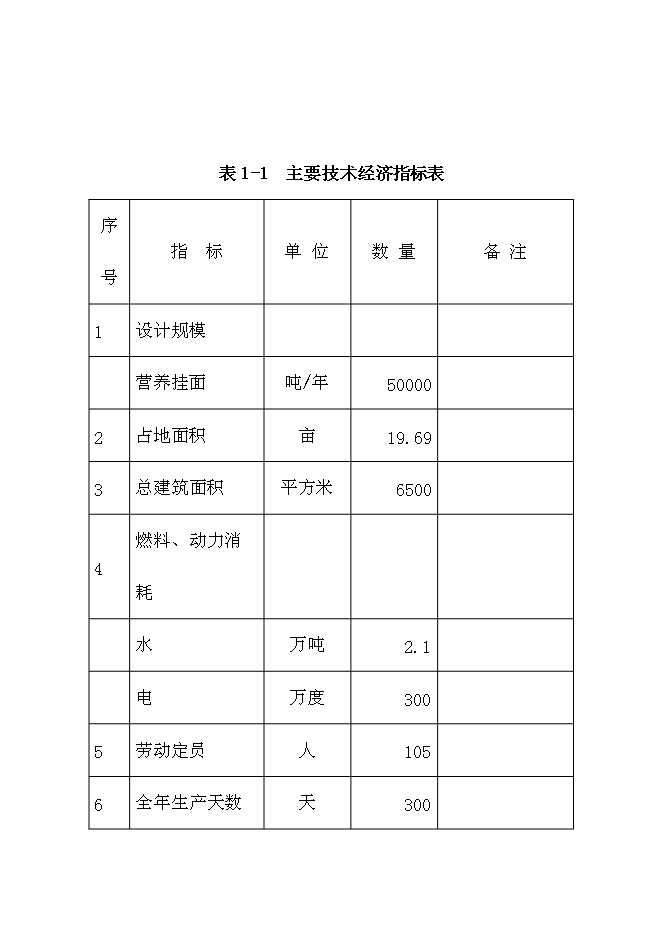 （定稿）年產(chǎn)萬(wàn)噸營(yíng)養掛面生產(chǎn)線(xiàn)項目投資立項申報書(shū)1（喜歡就下吧）
