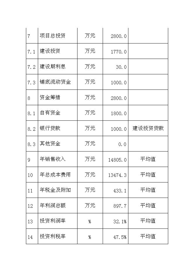 （定稿）年產(chǎn)萬(wàn)噸營(yíng)養掛面生產(chǎn)線(xiàn)項目投資立項申報書(shū)1（喜歡就下吧）