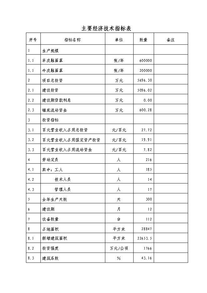 （定稿）牛羊皮鞋面革技術(shù)改造項目投資立項申報書(shū)7（喜歡就下吧）