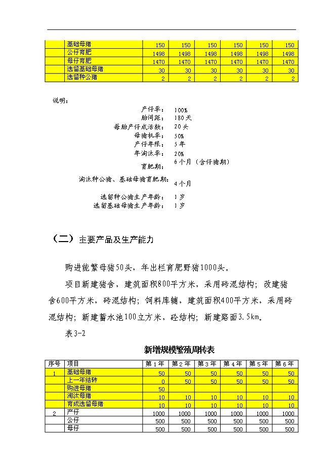 （定稿）年出欄千頭育肥野豬項目投資立項申報書(shū)2（喜歡就下吧）