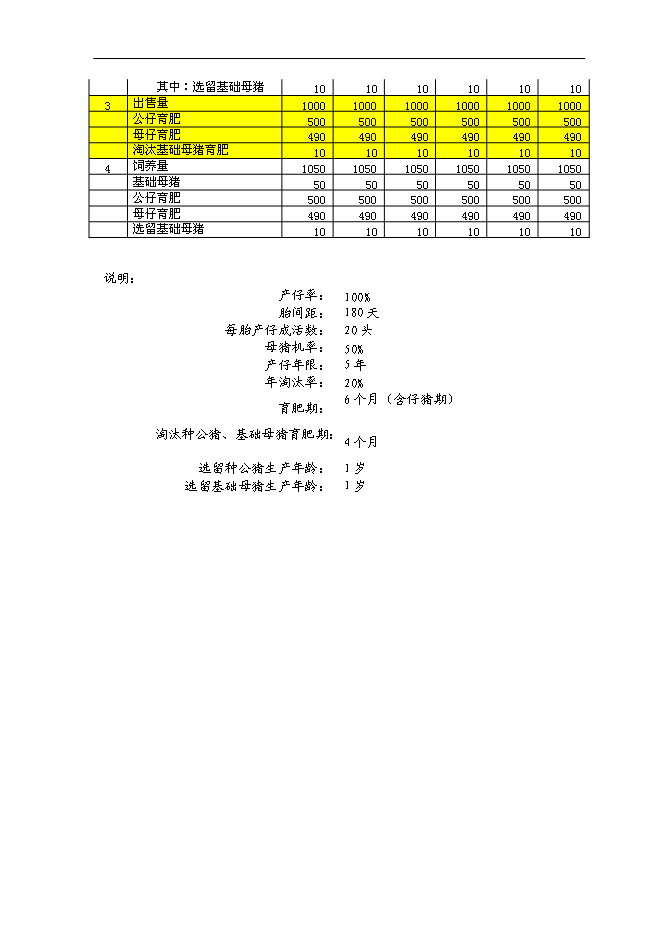 （定稿）年出欄千頭育肥野豬項目投資立項申報書(shū)2（喜歡就下吧）