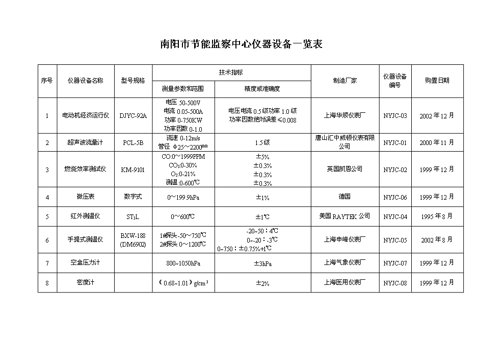 （定稿）南陽(yáng)市節能監察中心節能監察機構能力建設項目投資立項申報書(shū)2第4頁(yè)