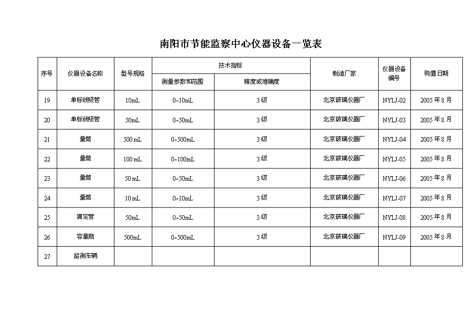 （定稿）南陽(yáng)市節能監察中心節能監察機構能力建設項目投資立項申報書(shū)2第6頁(yè)