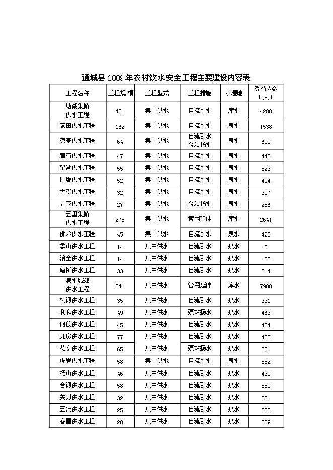 （定稿）農村飲水安全工程項目投資立項申報書(shū)0