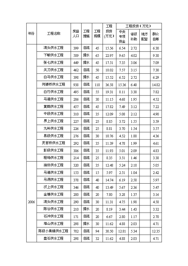（定稿）農村飲水安全工程項目投資立項申報書(shū)0