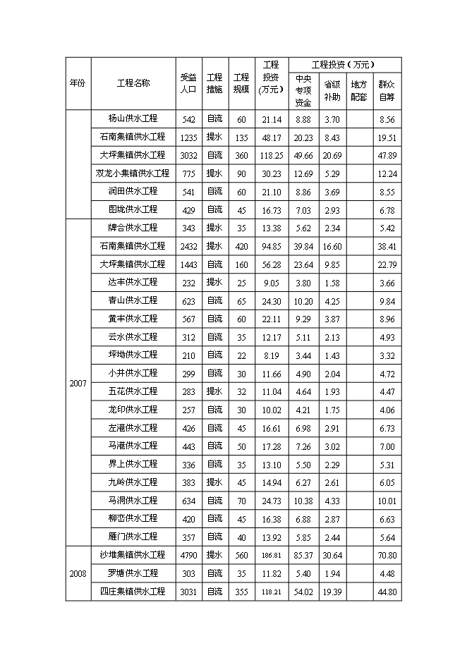 （定稿）農村飲水安全工程項目投資立項申報書(shū)0