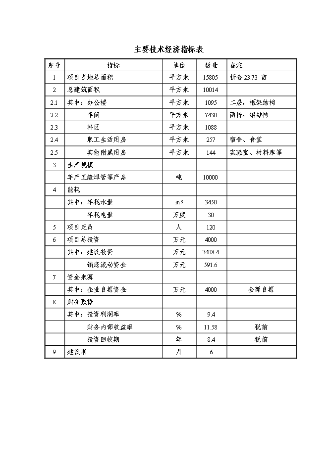 （定稿）年產(chǎn)萬(wàn)噸直縫焊管生產(chǎn)線(xiàn)項目投資立項申報書(shū)0（喜歡就下吧）