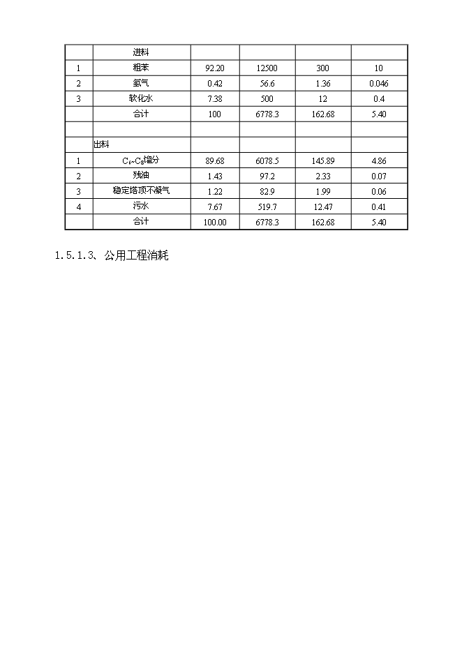 （定稿）年產(chǎn)10萬(wàn)噸粗苯加氫項目投資立項申報書(shū)1第4頁(yè)