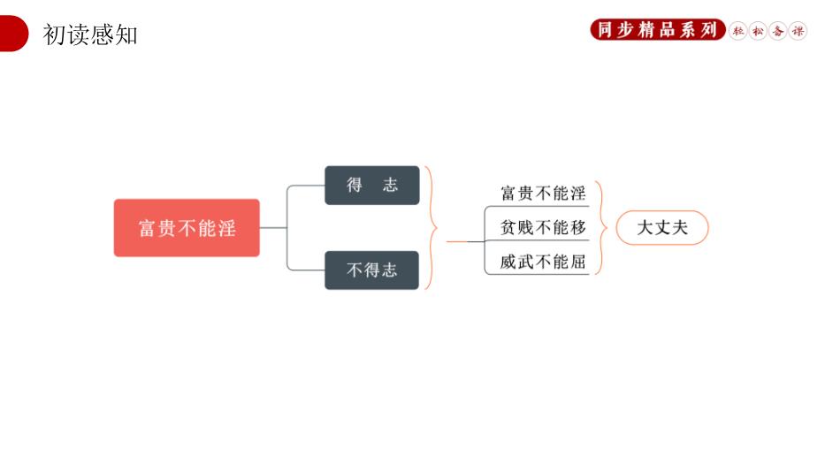 《孟子》三章之富貴不能淫語(yǔ)文人教版八年級上冊PPT（16頁(yè)版）第12頁(yè)