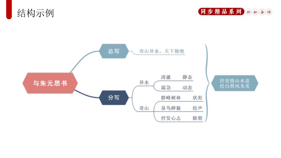 《與朱元思書(shū)》語(yǔ)文八年級上冊人教版PPT（18頁(yè)版）第13頁(yè)