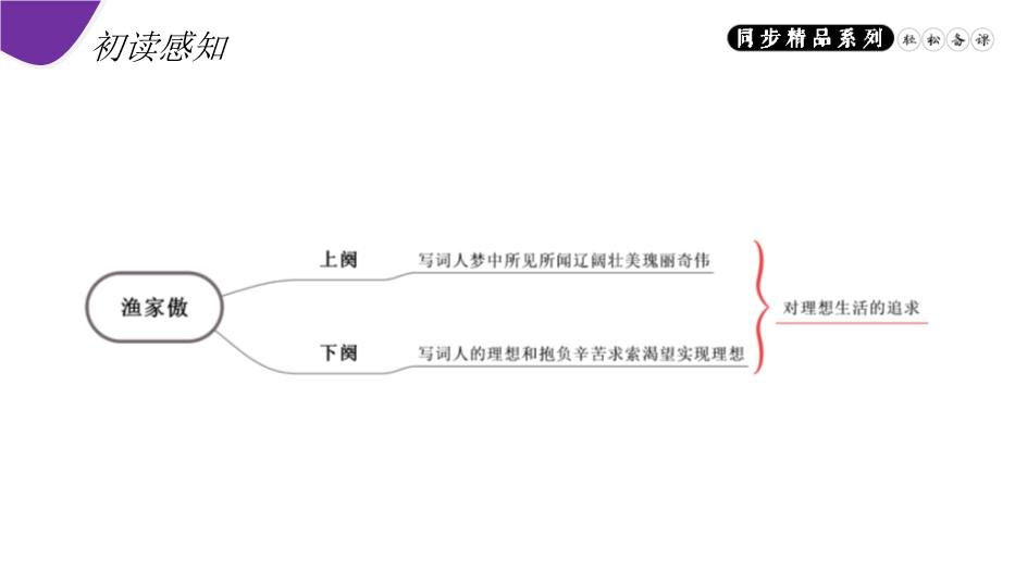 《漁家傲（天接云濤連曉霧）》語(yǔ)文人教版八年級上冊PPT（精）預覽圖（11）