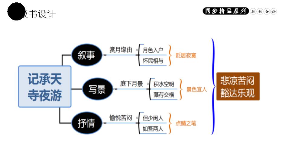 記承天寺夜游語(yǔ)文人教版八年級上冊PPT（精）第15頁(yè)