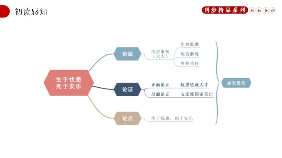 《孟子》三章生于憂(yōu)患死于安樂(lè )語(yǔ)文人教版八年級上冊PPT（17頁(yè)）第12頁(yè)