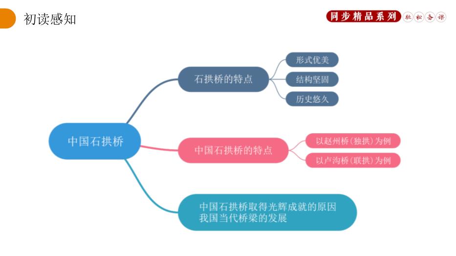 《中國石拱橋》語(yǔ)文人教版八年級上冊PPT（優(yōu)質(zhì)版）第10頁(yè)