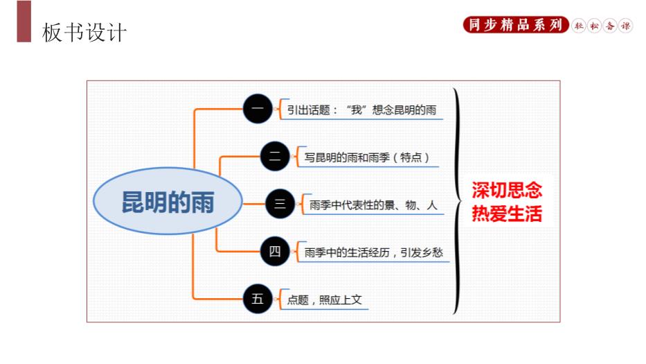 《昆明的雨》語(yǔ)文人教版八年上冊PPT（優(yōu)質(zhì)版）第14頁(yè)