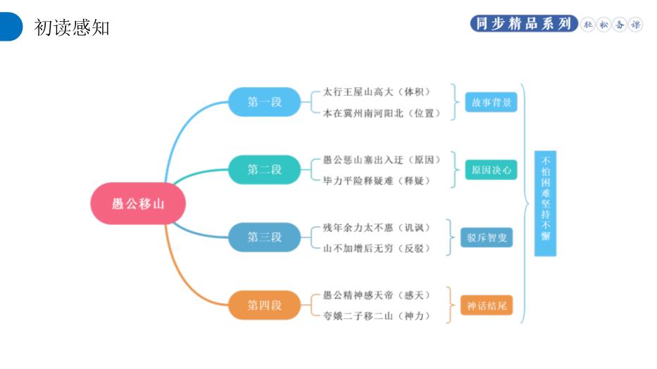 《愚公移山》語(yǔ)文人教版八年級上冊PPT（精選）第13頁(yè)