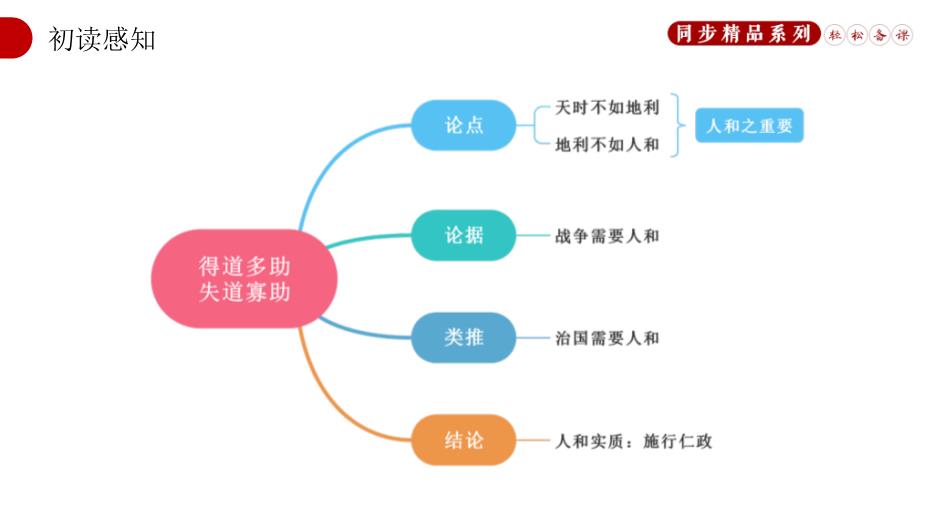 《孟子》三章之得道多助失道寡助PPT（精版）第10頁(yè)