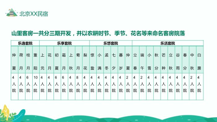 民宿發(fā)展特點(diǎn)類(lèi)型及開(kāi)發(fā)條件研究精選課件PPT（19頁(yè)）