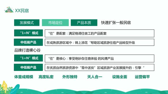 民宿發(fā)展特點(diǎn)類(lèi)型及開(kāi)發(fā)條件研究精選課件PPT（19頁(yè)）