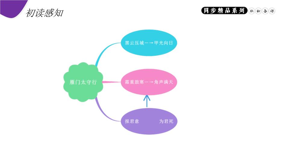 《雁門(mén)太守行》語(yǔ)文人教版上冊八年級PPT（14頁(yè)精）第9頁(yè)