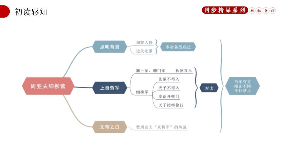 《周亞夫軍細柳》語(yǔ)文八年級人教版上冊PPT（21頁(yè)含內容）第15頁(yè)